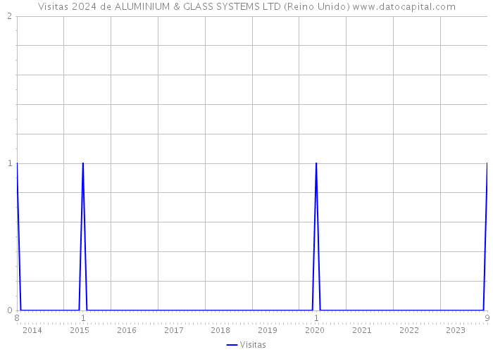 Visitas 2024 de ALUMINIUM & GLASS SYSTEMS LTD (Reino Unido) 