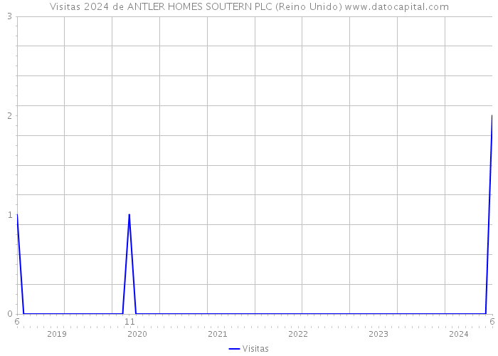 Visitas 2024 de ANTLER HOMES SOUTERN PLC (Reino Unido) 