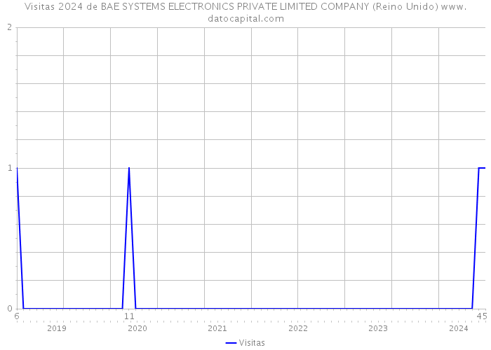Visitas 2024 de BAE SYSTEMS ELECTRONICS PRIVATE LIMITED COMPANY (Reino Unido) 