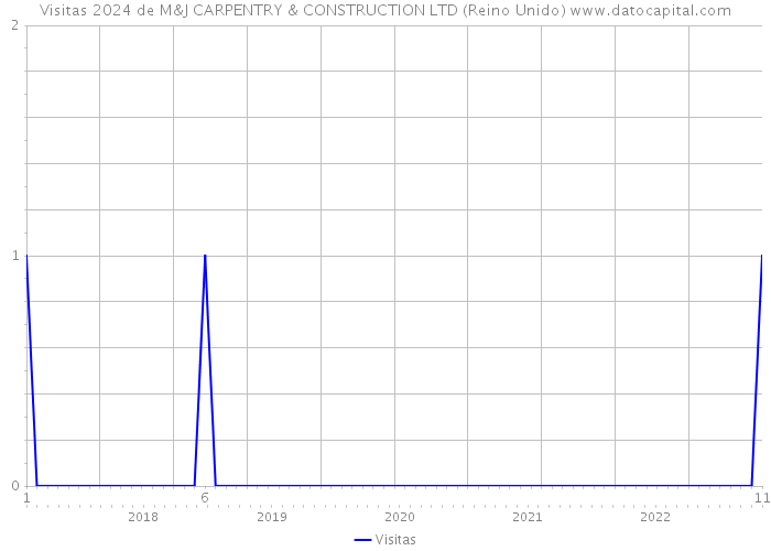 Visitas 2024 de M&J CARPENTRY & CONSTRUCTION LTD (Reino Unido) 