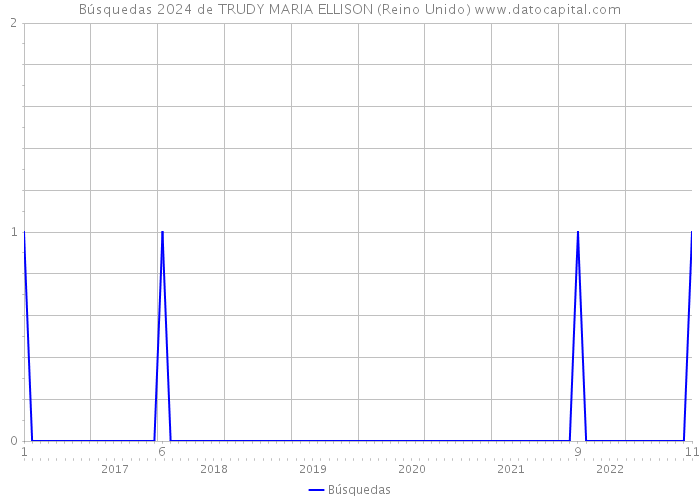 Búsquedas 2024 de TRUDY MARIA ELLISON (Reino Unido) 