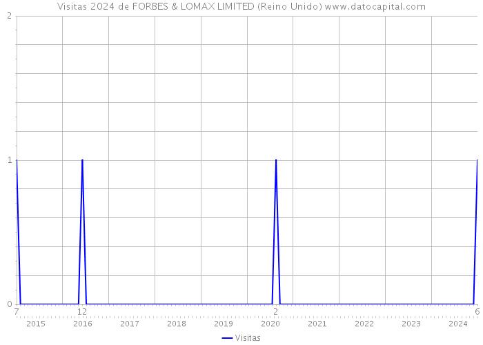 Visitas 2024 de FORBES & LOMAX LIMITED (Reino Unido) 