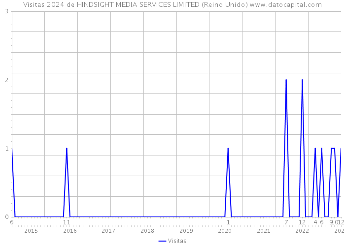 Visitas 2024 de HINDSIGHT MEDIA SERVICES LIMITED (Reino Unido) 