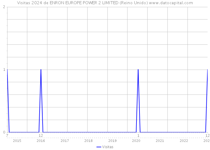 Visitas 2024 de ENRON EUROPE POWER 2 LIMITED (Reino Unido) 