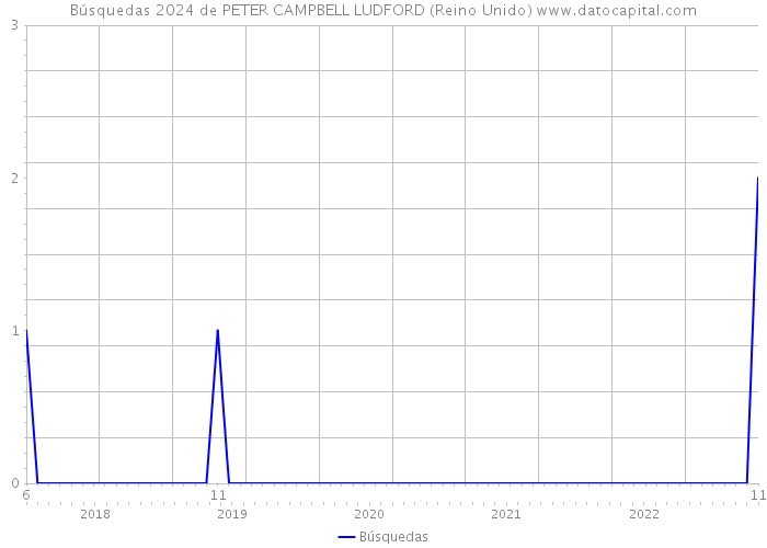 Búsquedas 2024 de PETER CAMPBELL LUDFORD (Reino Unido) 