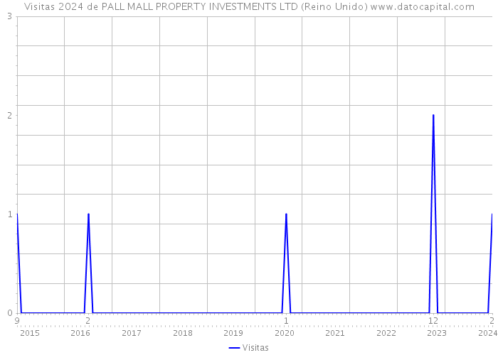 Visitas 2024 de PALL MALL PROPERTY INVESTMENTS LTD (Reino Unido) 