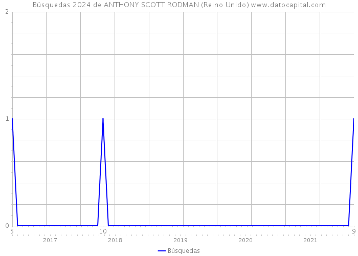 Búsquedas 2024 de ANTHONY SCOTT RODMAN (Reino Unido) 
