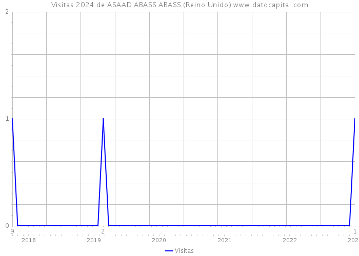 Visitas 2024 de ASAAD ABASS ABASS (Reino Unido) 