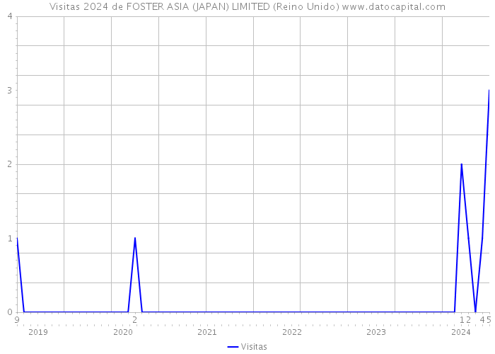 Visitas 2024 de FOSTER ASIA (JAPAN) LIMITED (Reino Unido) 