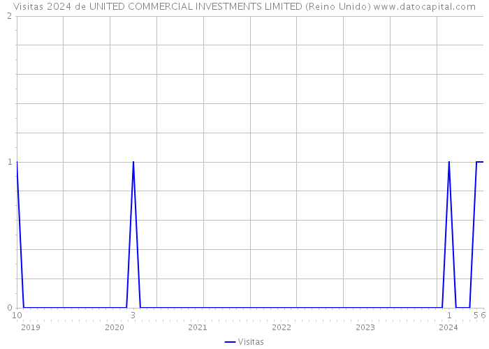 Visitas 2024 de UNITED COMMERCIAL INVESTMENTS LIMITED (Reino Unido) 