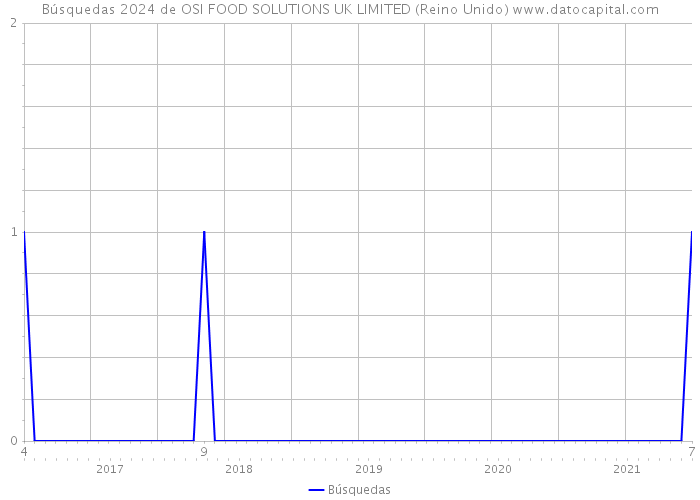 Búsquedas 2024 de OSI FOOD SOLUTIONS UK LIMITED (Reino Unido) 