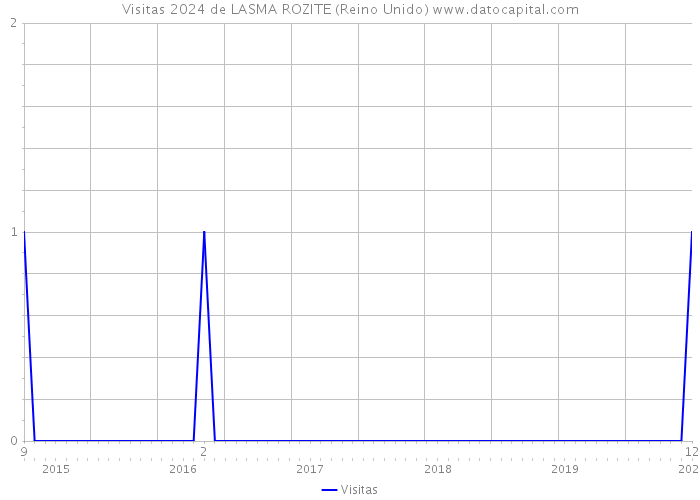 Visitas 2024 de LASMA ROZITE (Reino Unido) 