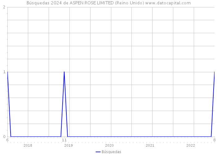 Búsquedas 2024 de ASPEN ROSE LIMITED (Reino Unido) 