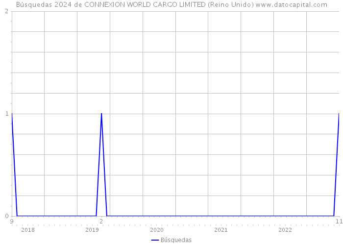 Búsquedas 2024 de CONNEXION WORLD CARGO LIMITED (Reino Unido) 