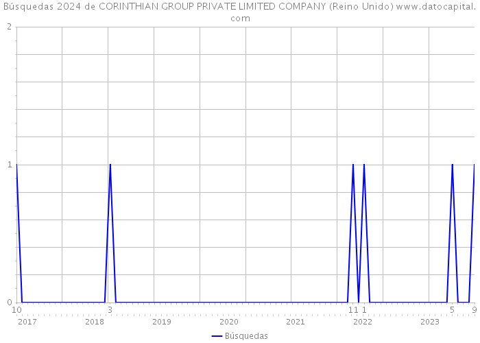 Búsquedas 2024 de CORINTHIAN GROUP PRIVATE LIMITED COMPANY (Reino Unido) 