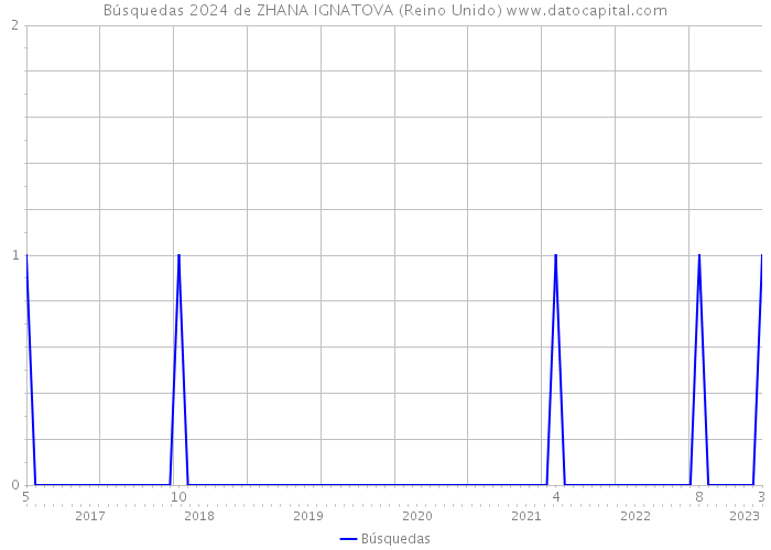 Búsquedas 2024 de ZHANA IGNATOVA (Reino Unido) 