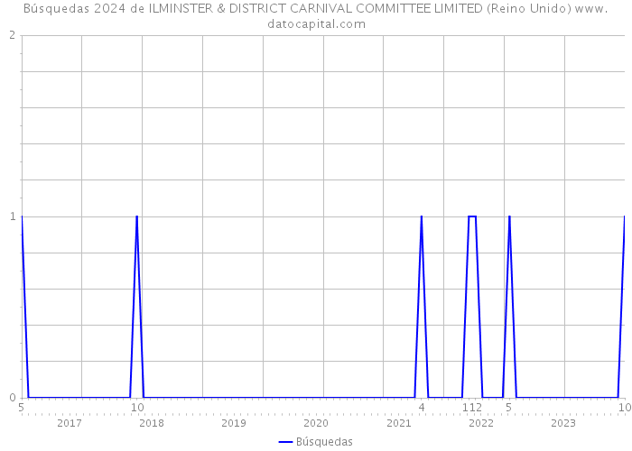 Búsquedas 2024 de ILMINSTER & DISTRICT CARNIVAL COMMITTEE LIMITED (Reino Unido) 