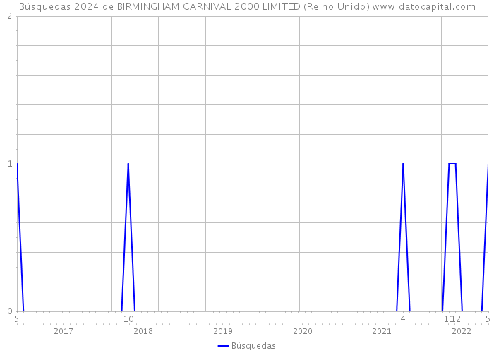 Búsquedas 2024 de BIRMINGHAM CARNIVAL 2000 LIMITED (Reino Unido) 