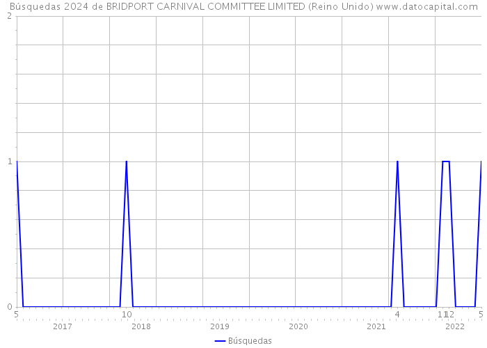 Búsquedas 2024 de BRIDPORT CARNIVAL COMMITTEE LIMITED (Reino Unido) 