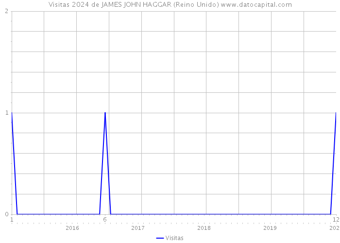 Visitas 2024 de JAMES JOHN HAGGAR (Reino Unido) 