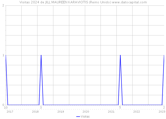 Visitas 2024 de JILL MAUREEN KARAVIOTIS (Reino Unido) 