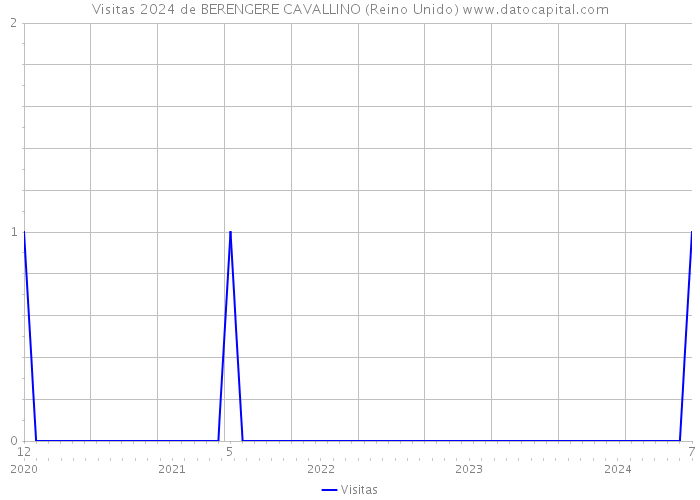 Visitas 2024 de BERENGERE CAVALLINO (Reino Unido) 