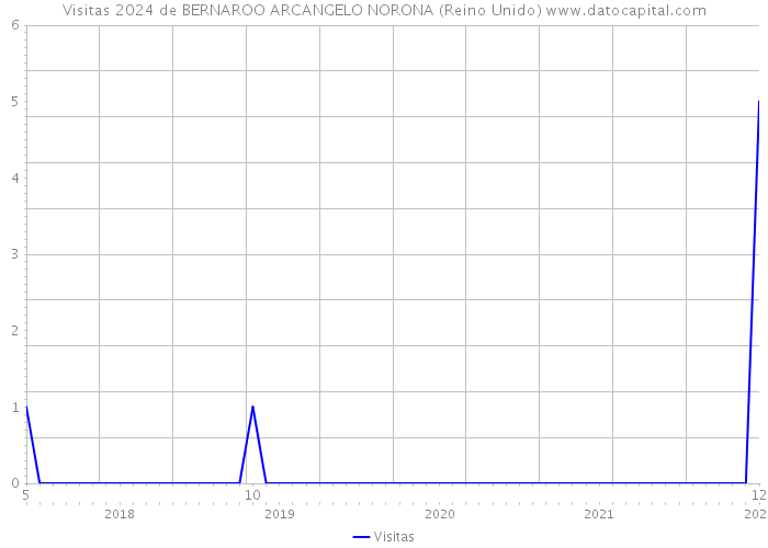 Visitas 2024 de BERNAROO ARCANGELO NORONA (Reino Unido) 