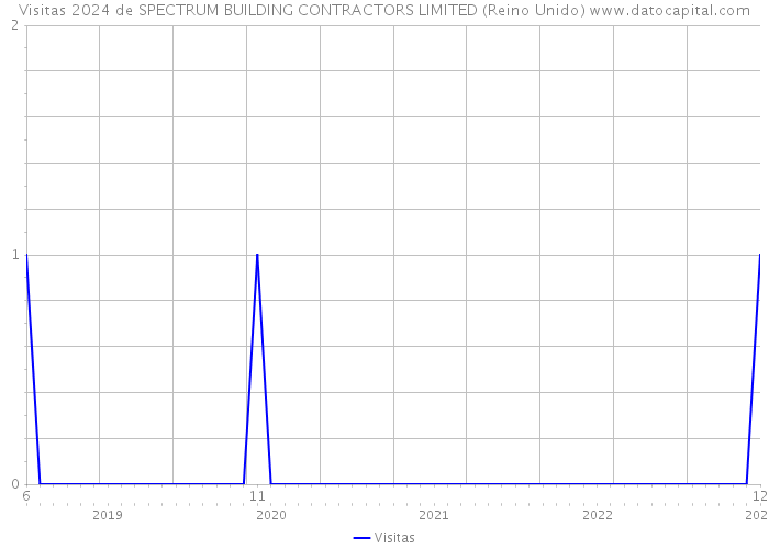 Visitas 2024 de SPECTRUM BUILDING CONTRACTORS LIMITED (Reino Unido) 