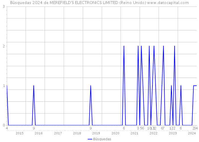Búsquedas 2024 de MEREFIELD'S ELECTRONICS LIMITED (Reino Unido) 
