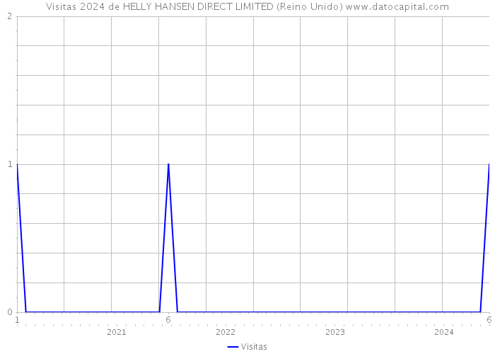 Visitas 2024 de HELLY HANSEN DIRECT LIMITED (Reino Unido) 