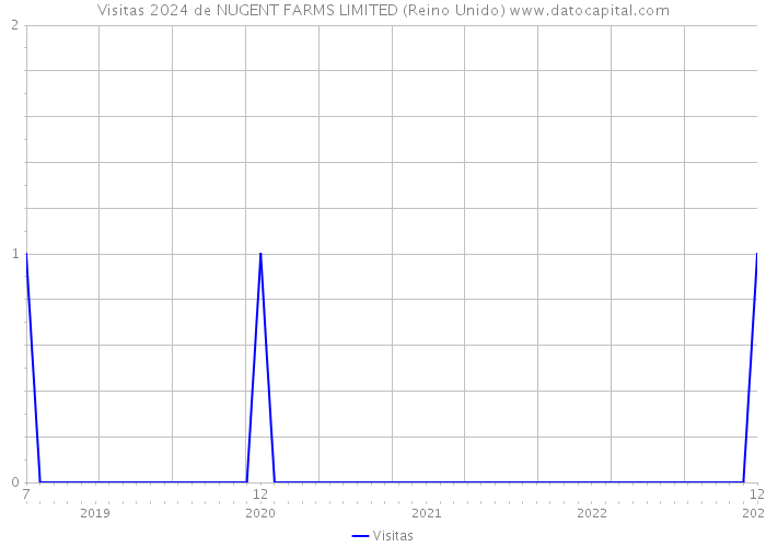 Visitas 2024 de NUGENT FARMS LIMITED (Reino Unido) 