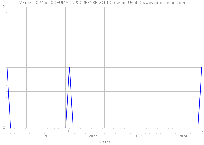 Visitas 2024 de SCHUMANN & GREENBERG LTD. (Reino Unido) 