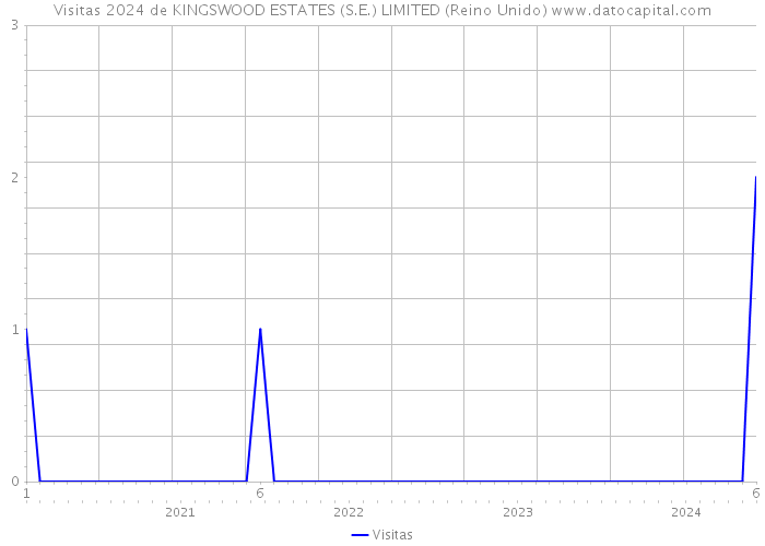 Visitas 2024 de KINGSWOOD ESTATES (S.E.) LIMITED (Reino Unido) 