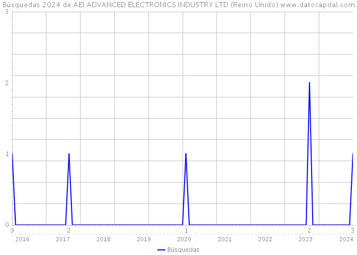 Búsquedas 2024 de AEI ADVANCED ELECTRONICS INDUSTRY LTD (Reino Unido) 
