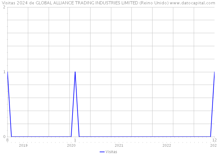 Visitas 2024 de GLOBAL ALLIANCE TRADING INDUSTRIES LIMITED (Reino Unido) 