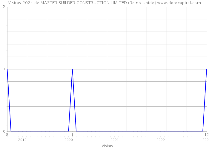 Visitas 2024 de MASTER BUILDER CONSTRUCTION LIMITED (Reino Unido) 