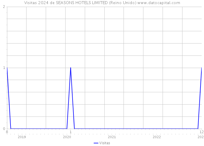 Visitas 2024 de SEASONS HOTELS LIMITED (Reino Unido) 