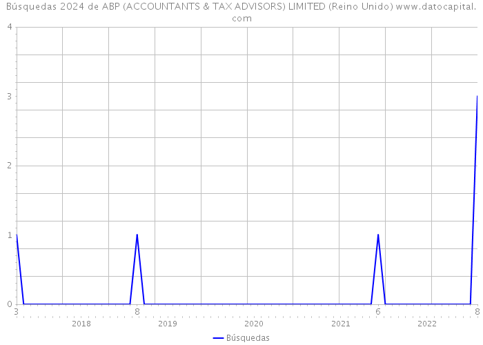 Búsquedas 2024 de ABP (ACCOUNTANTS & TAX ADVISORS) LIMITED (Reino Unido) 