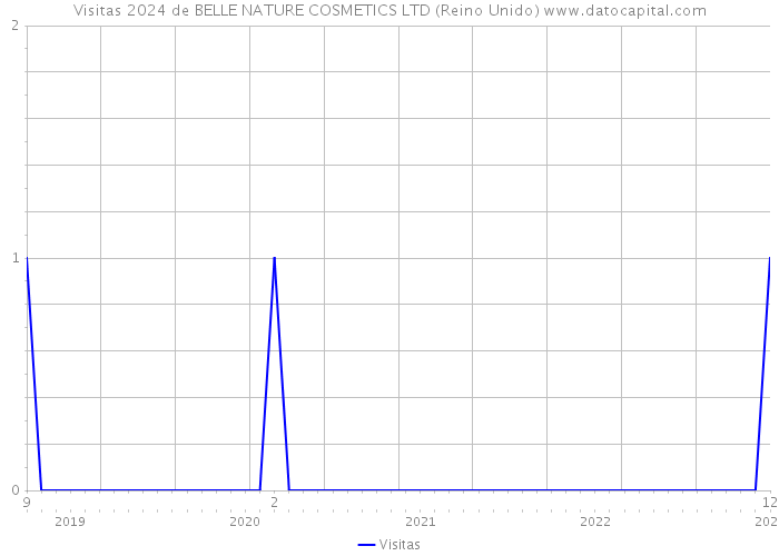 Visitas 2024 de BELLE NATURE COSMETICS LTD (Reino Unido) 