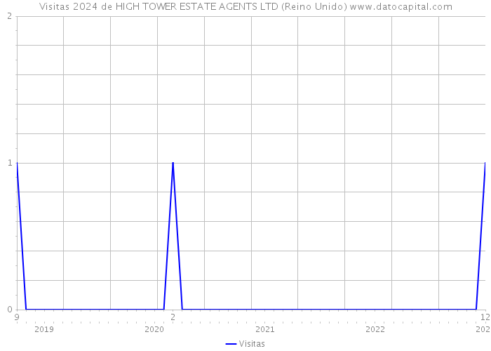 Visitas 2024 de HIGH TOWER ESTATE AGENTS LTD (Reino Unido) 