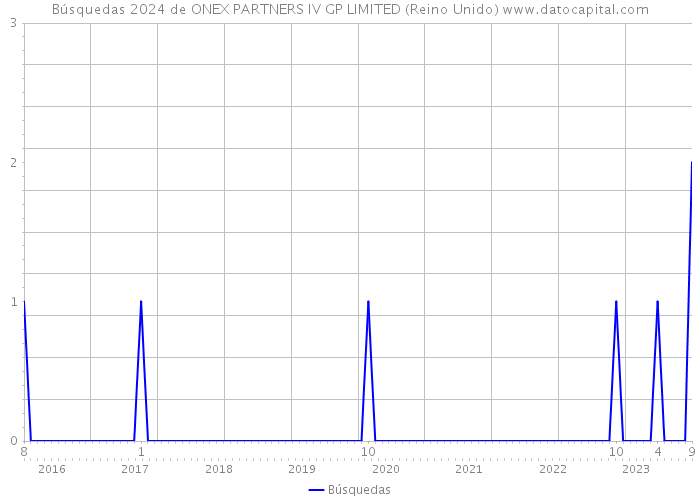 Búsquedas 2024 de ONEX PARTNERS IV GP LIMITED (Reino Unido) 