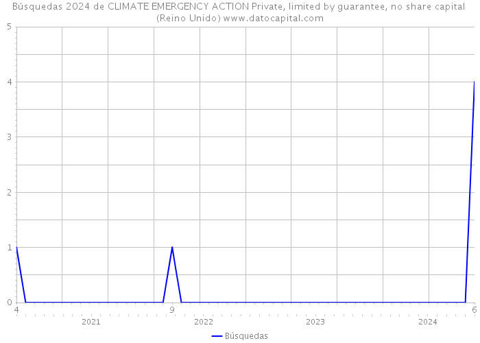 Búsquedas 2024 de CLIMATE EMERGENCY ACTION Private, limited by guarantee, no share capital (Reino Unido) 