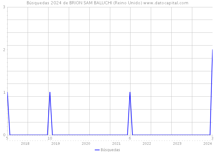 Búsquedas 2024 de BRION SAM BALUCHI (Reino Unido) 