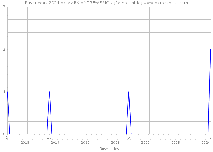 Búsquedas 2024 de MARK ANDREW BRION (Reino Unido) 