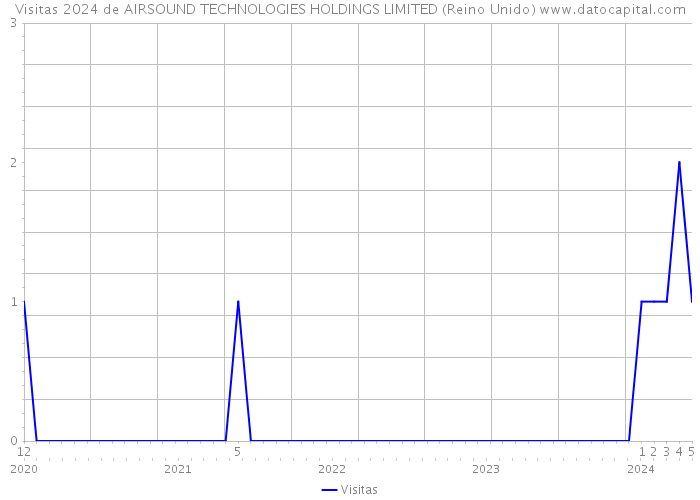 Visitas 2024 de AIRSOUND TECHNOLOGIES HOLDINGS LIMITED (Reino Unido) 