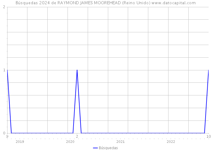 Búsquedas 2024 de RAYMOND JAMES MOOREHEAD (Reino Unido) 