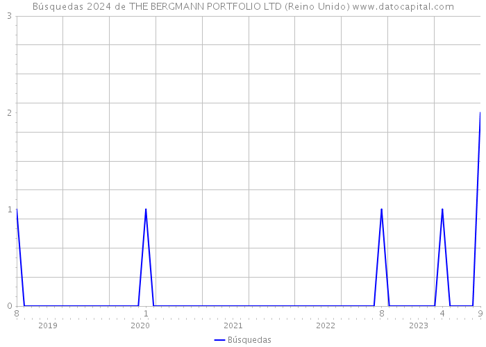 Búsquedas 2024 de THE BERGMANN PORTFOLIO LTD (Reino Unido) 