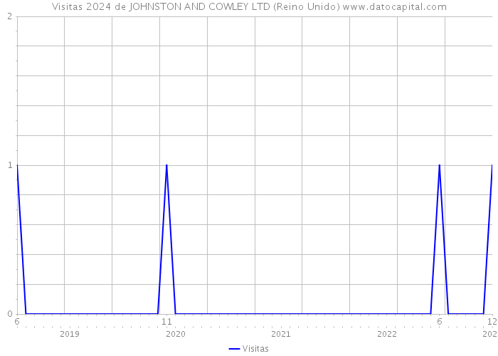 Visitas 2024 de JOHNSTON AND COWLEY LTD (Reino Unido) 