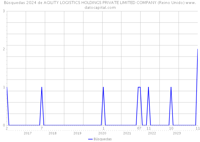 Búsquedas 2024 de AGILITY LOGISTICS HOLDINGS PRIVATE LIMITED COMPANY (Reino Unido) 