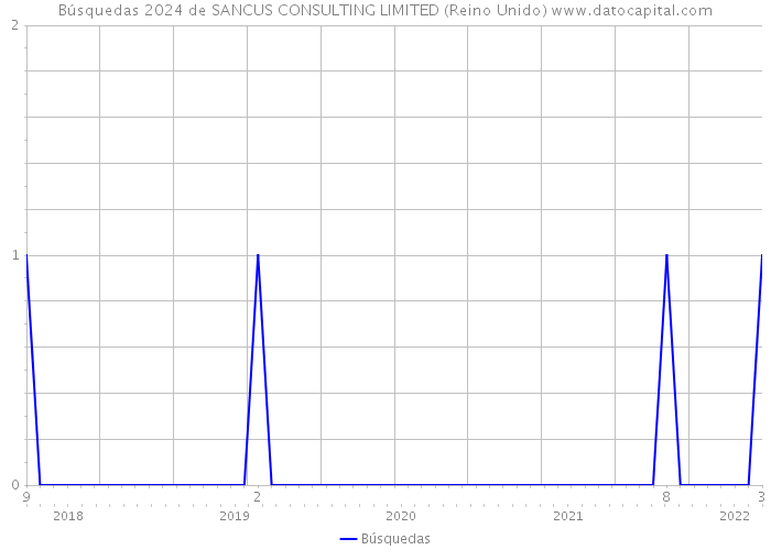 Búsquedas 2024 de SANCUS CONSULTING LIMITED (Reino Unido) 